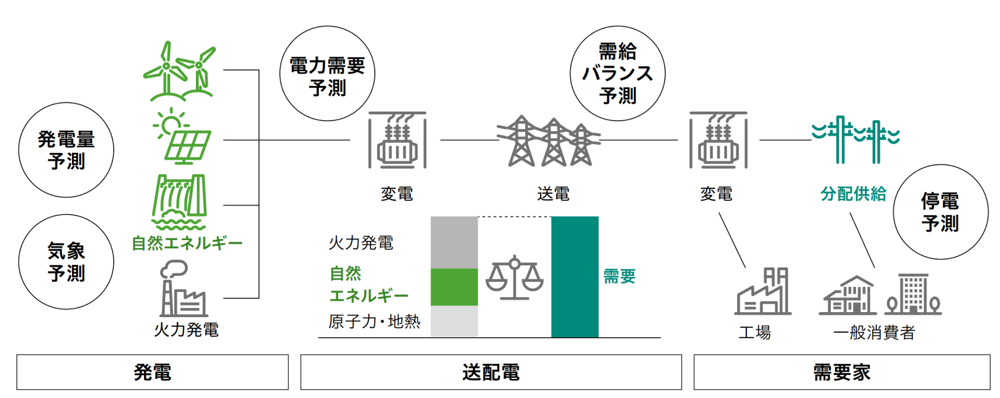 エネルギー需給想定サービス、電力発電量予測サービスの全体像