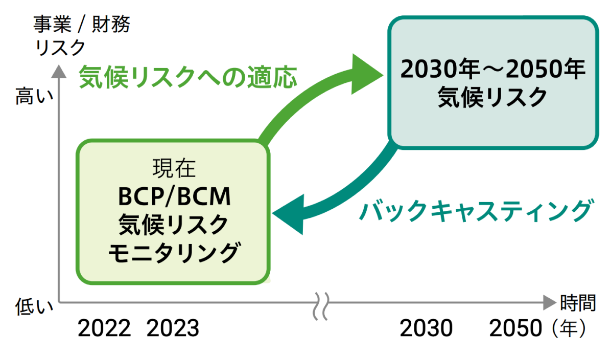 気候リスク分析＋気候リスクモニタリングで 被害の軽減・回避をサポート