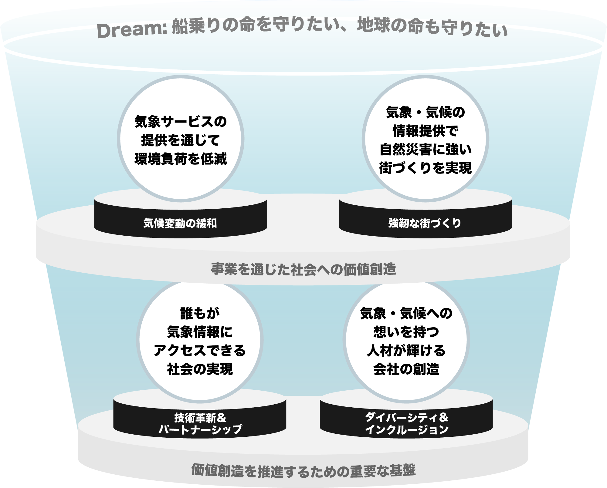 Dream: 船乗りの命を守りたい。地球の命も守りたい。