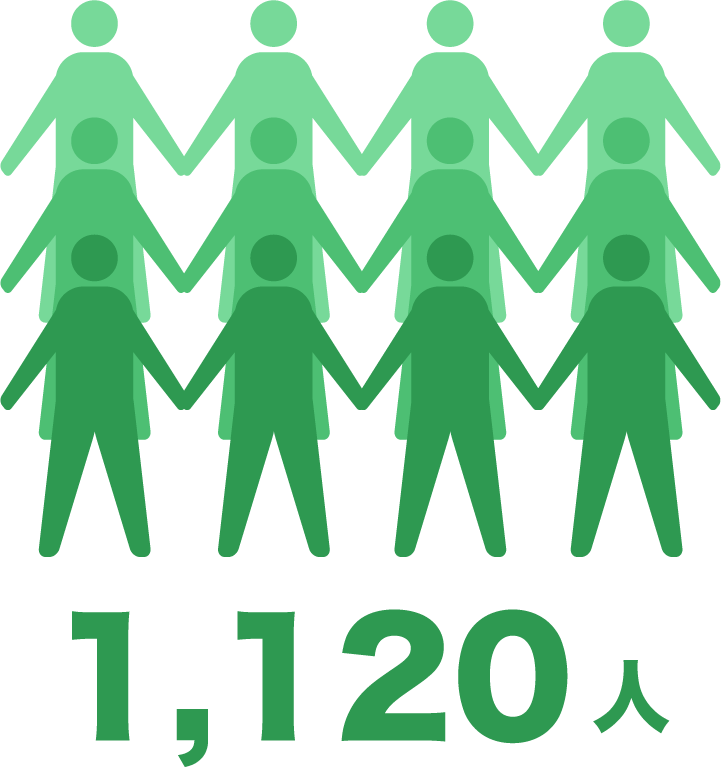 Dreamに共感するスタッフ（従業員数）を示す図