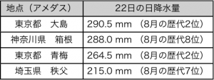 表1：　大雨となった主な地点における22日の日降水量