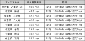 表3：　暴風を観測した主な地点の最大瞬間風速