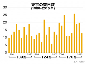 東京の雷日数