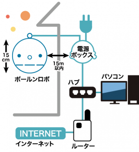 有線LANの場合