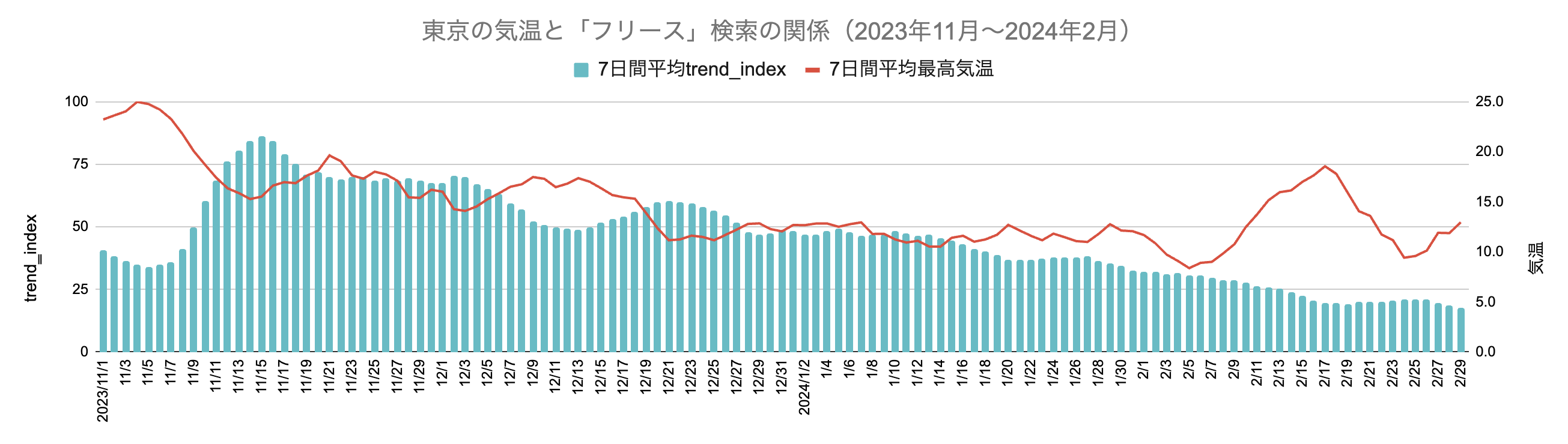 東京の気温と「フリース」検索の関係(2023年11月~2024年2月)