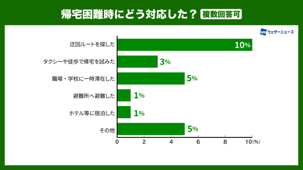 帰宅困難にどう対応した?
