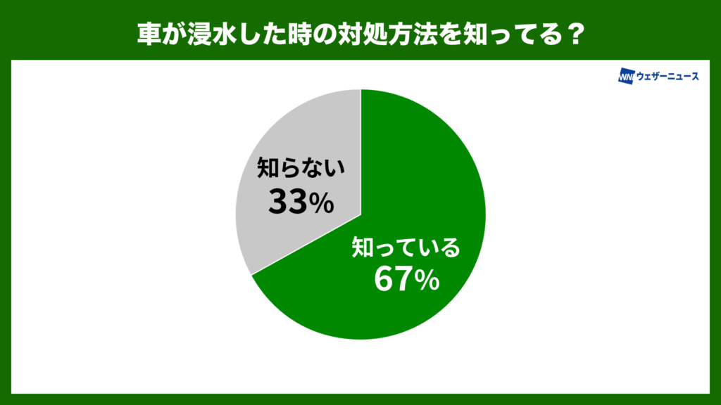 車が浸水した時の対処法を知ってる?