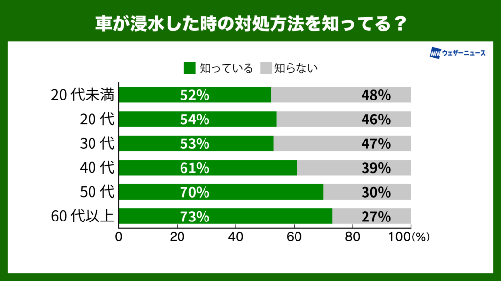 車が浸水した時の対処法