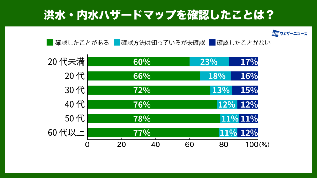 洪水・内水ハザードマップを確認したことは?