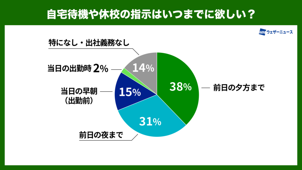 自宅待機や休校の連絡はいつまでに欲しい?