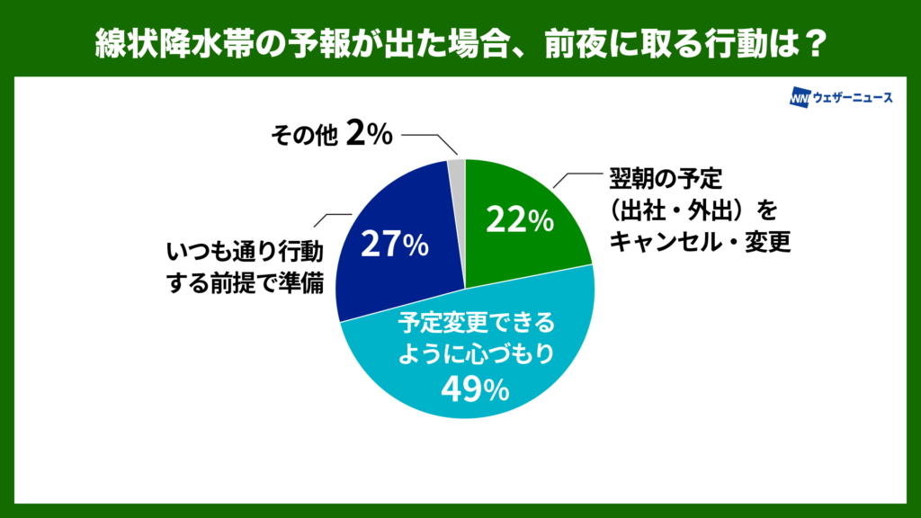 線状降水帯の予報が出た場合、前夜にとる行動は?
