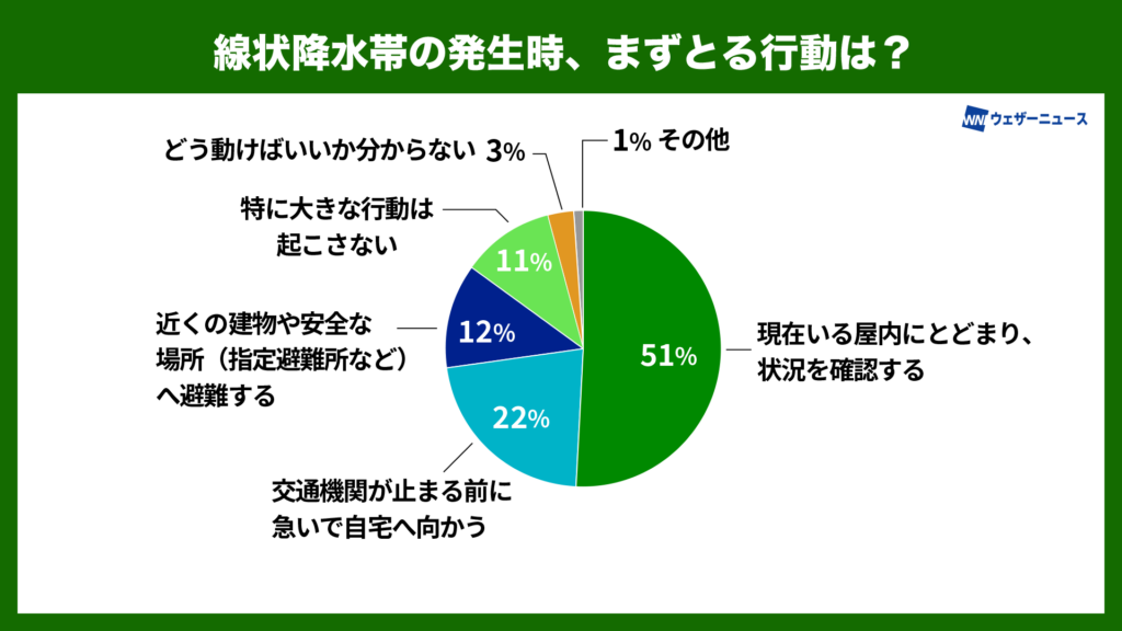 線状降水帯発生時にまずとる行動は?