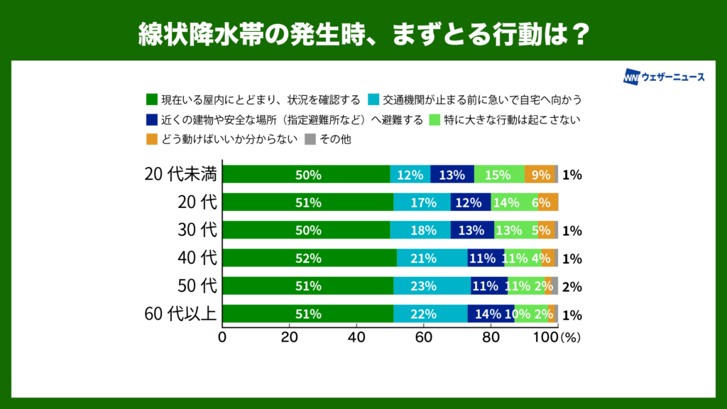 線状降水帯の発生時、まずとる行動は?