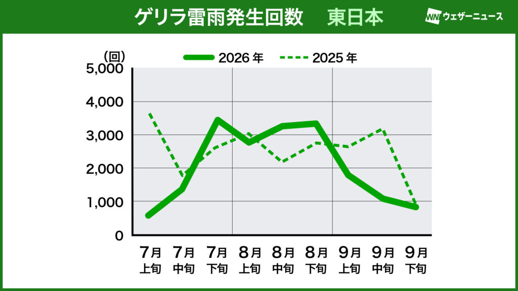 2026年ゲリラ雷雨発生回数(東日本)