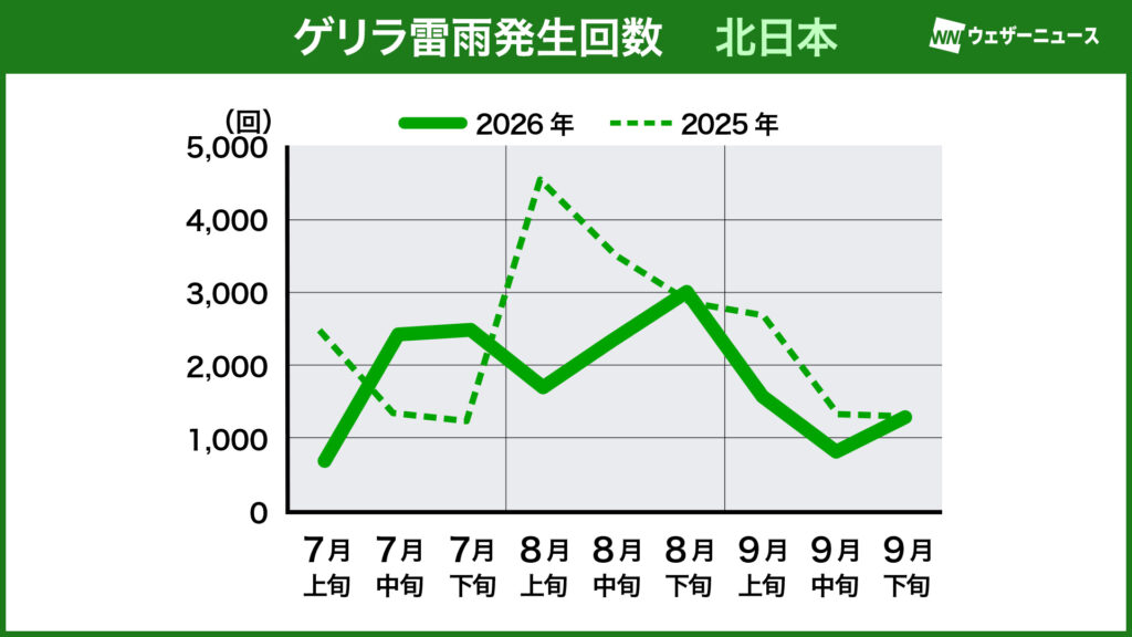 2026年ゲリラ雷雨発生回数(北日本)