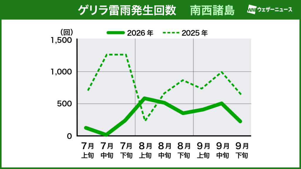 2026年ゲリラ雷雨発生回数(南西諸島)