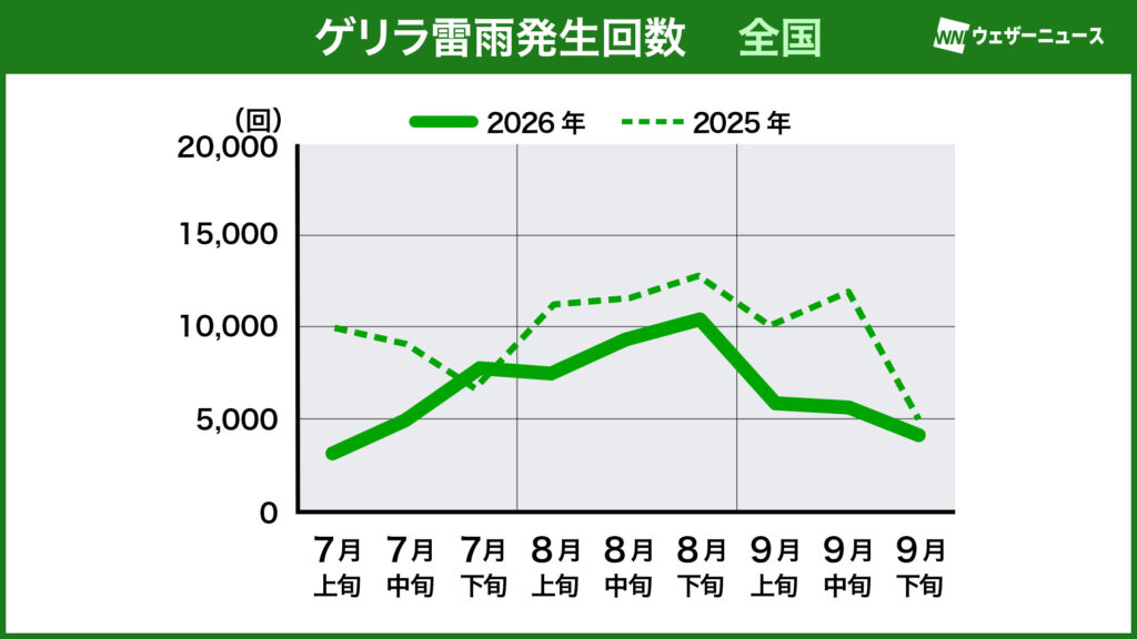 2026年ゲリラ雷雨発生回数（全国）